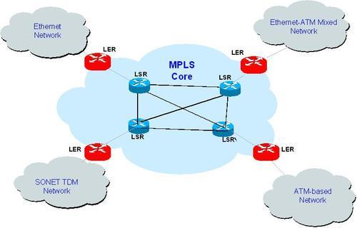Is MPLS An Alternative To IP?